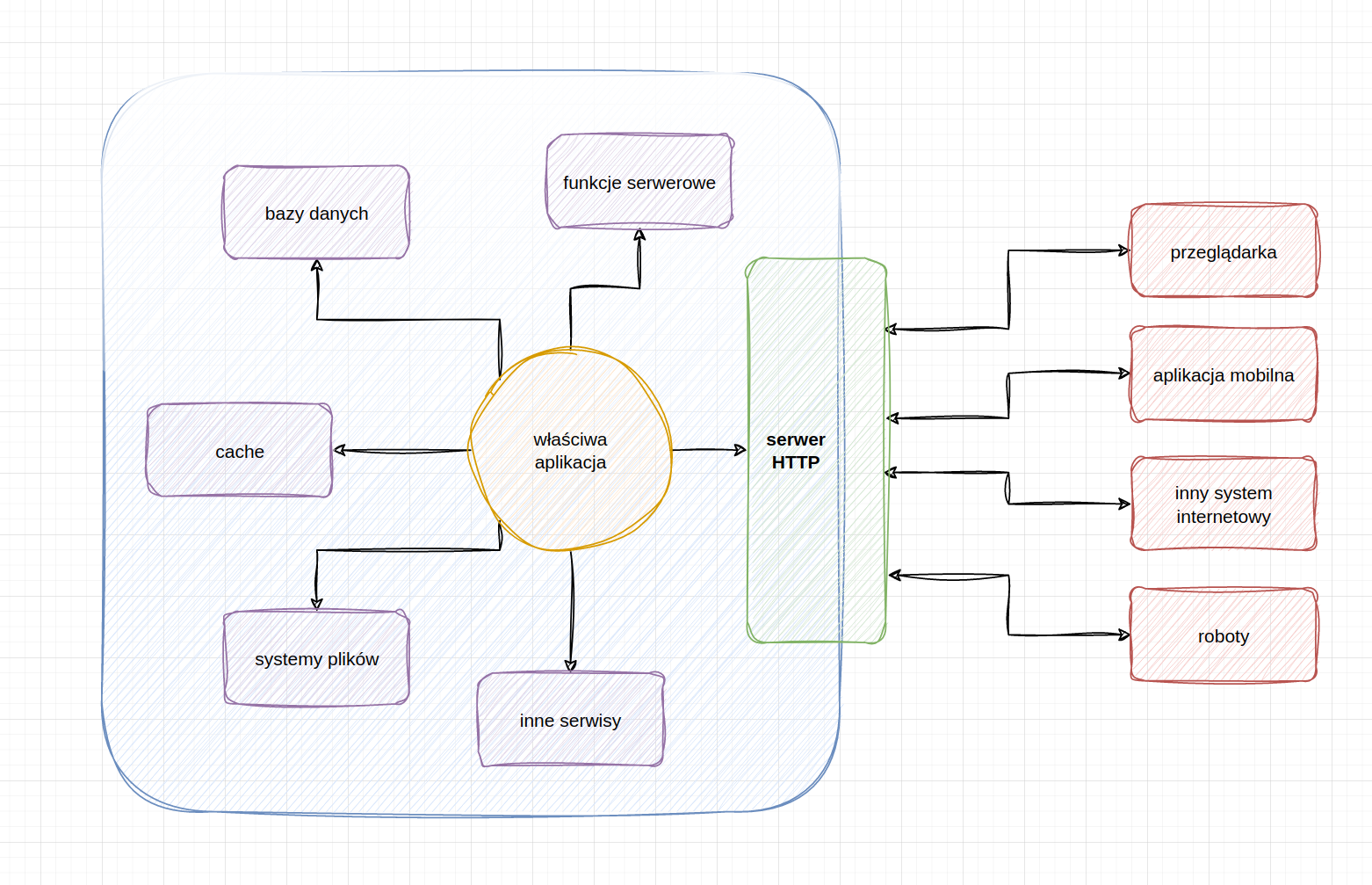 Schemat budowy klasycznego systemu internetowego