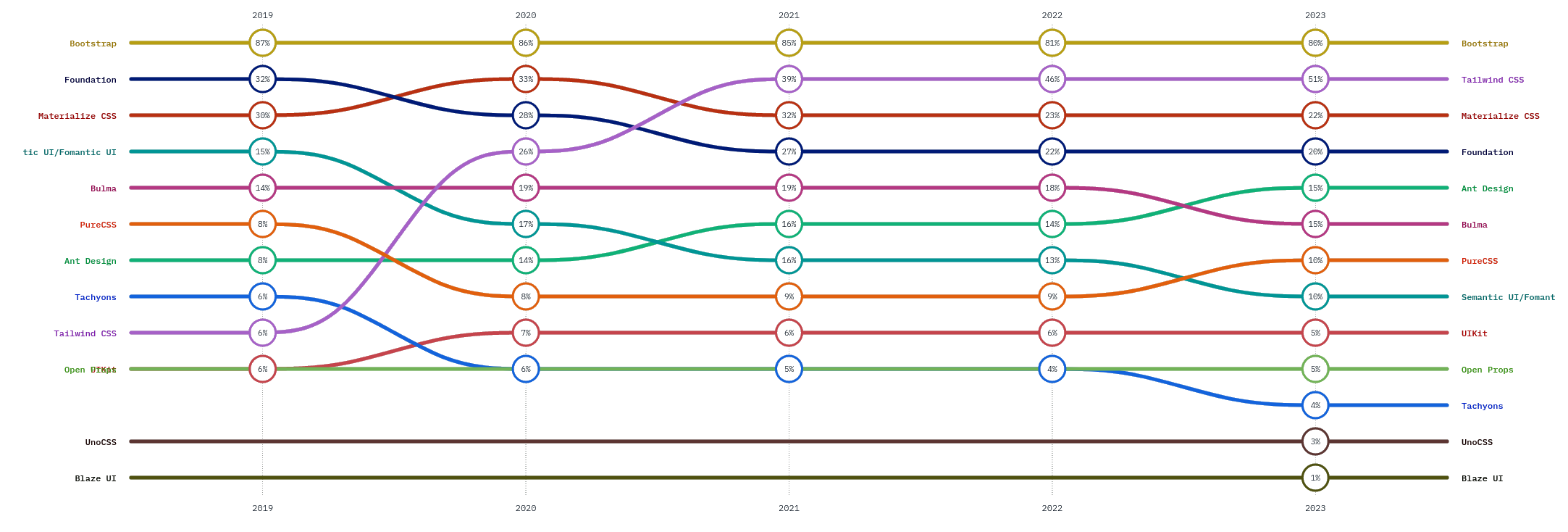 ranking frameworków State of CSS