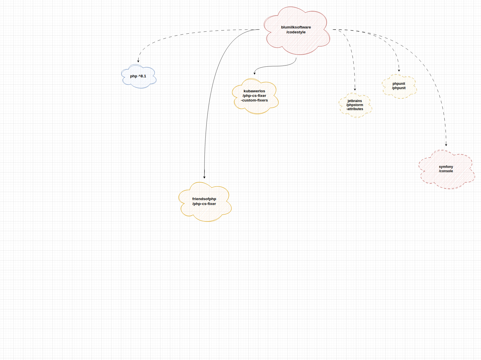 Schemat zależności paczki blumilksoftware/codestyle