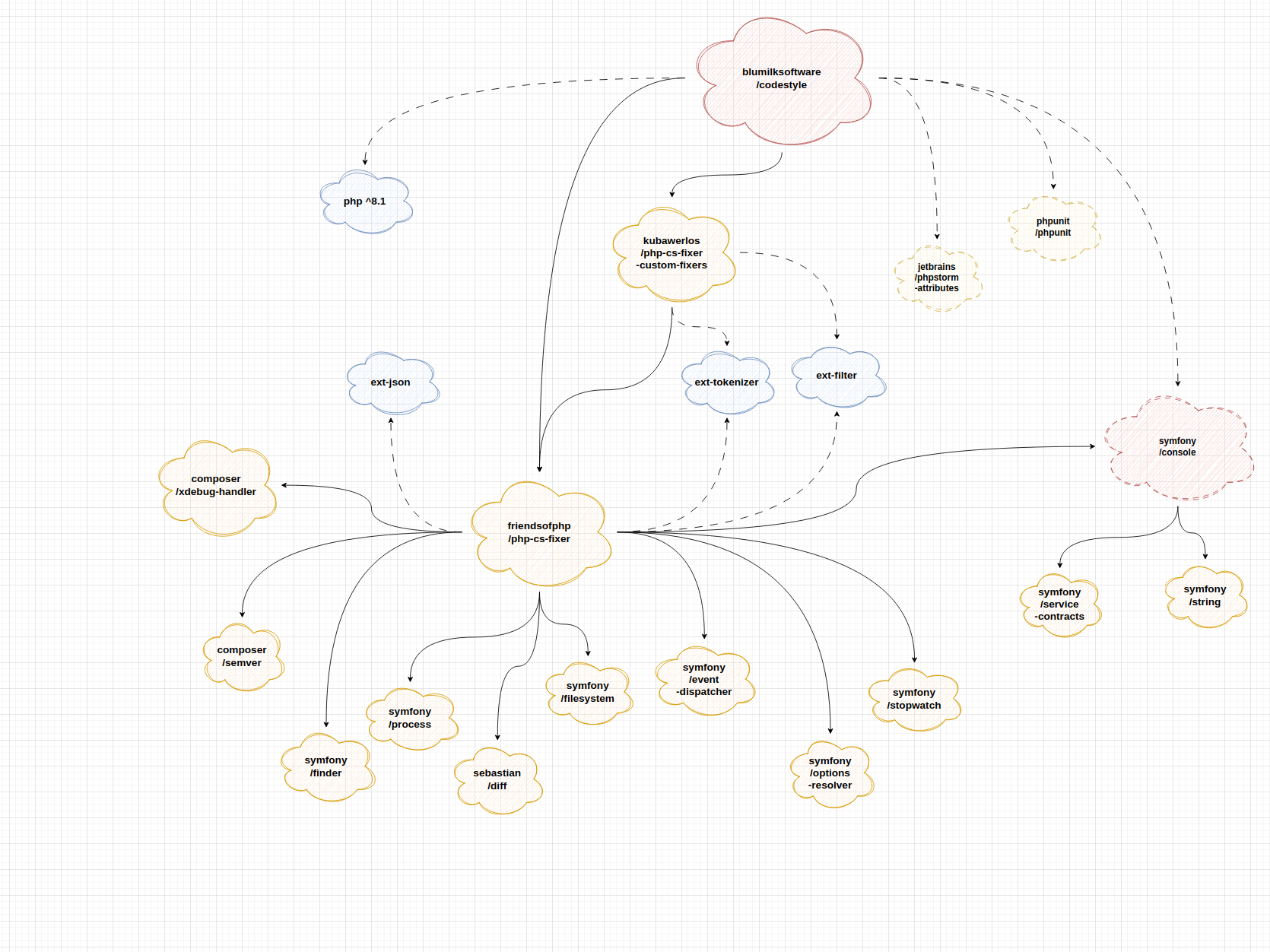 Schemat zależności zależności paczki blumilksoftware/codestyle