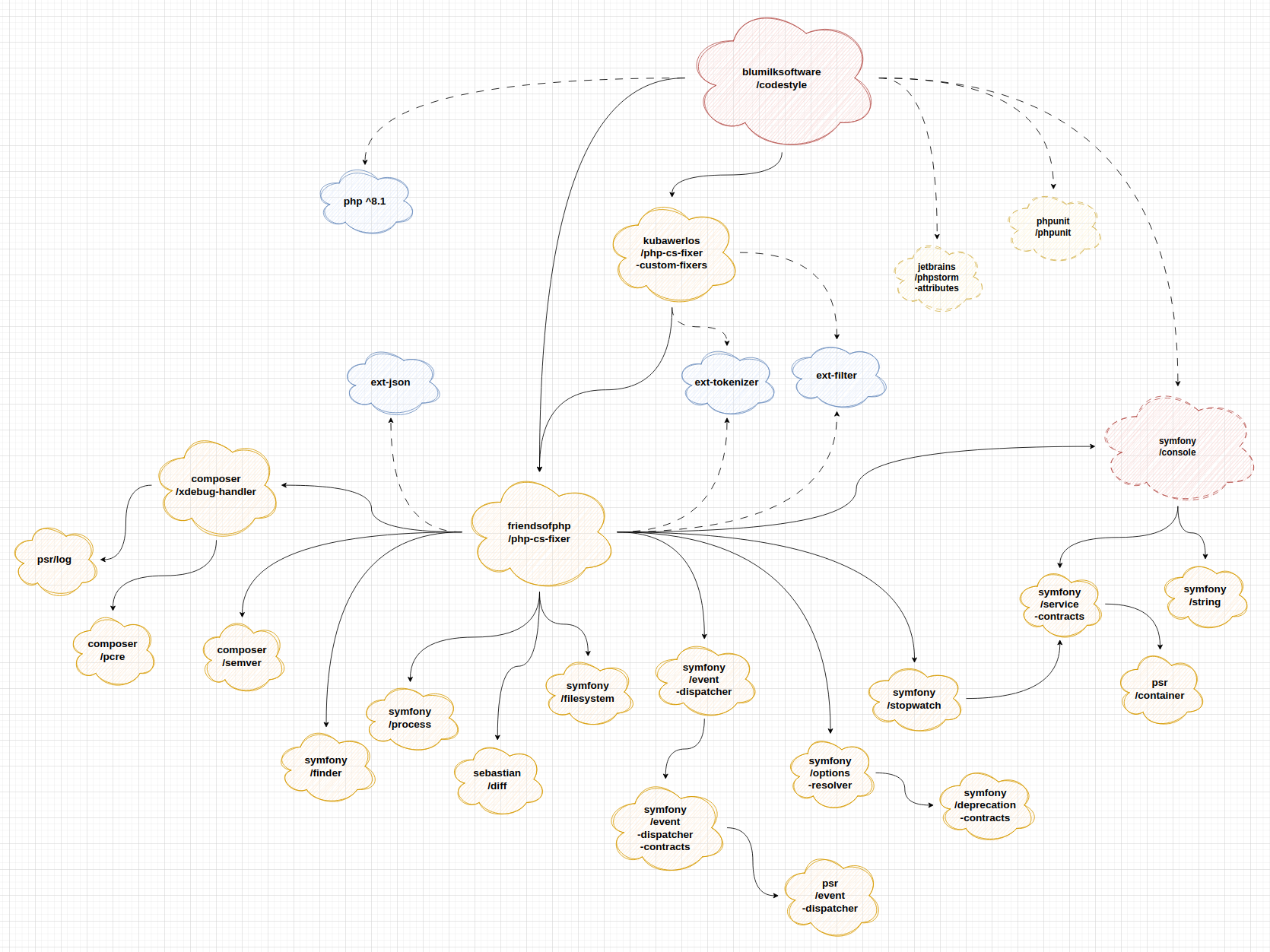 Schemat zależności zależności zależności paczki blumilksoftware/codestyle