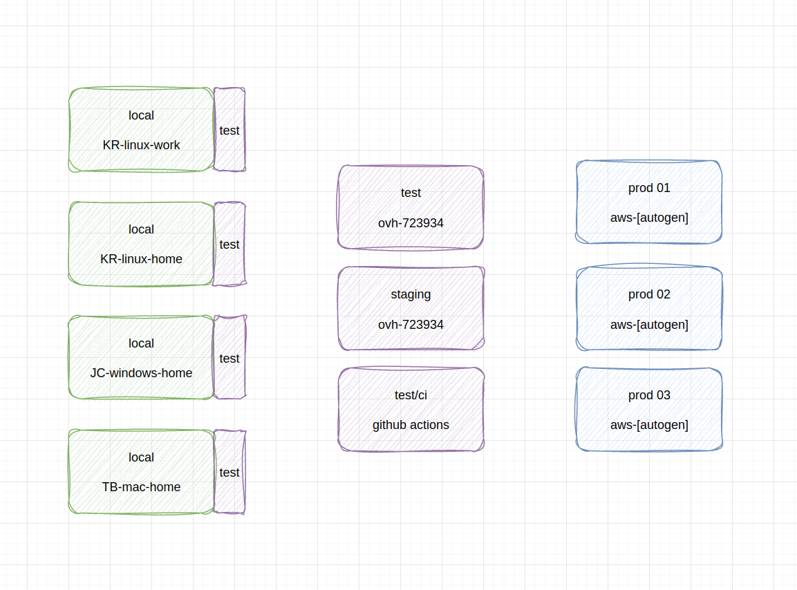 Schemat rozróżnienia środowisk