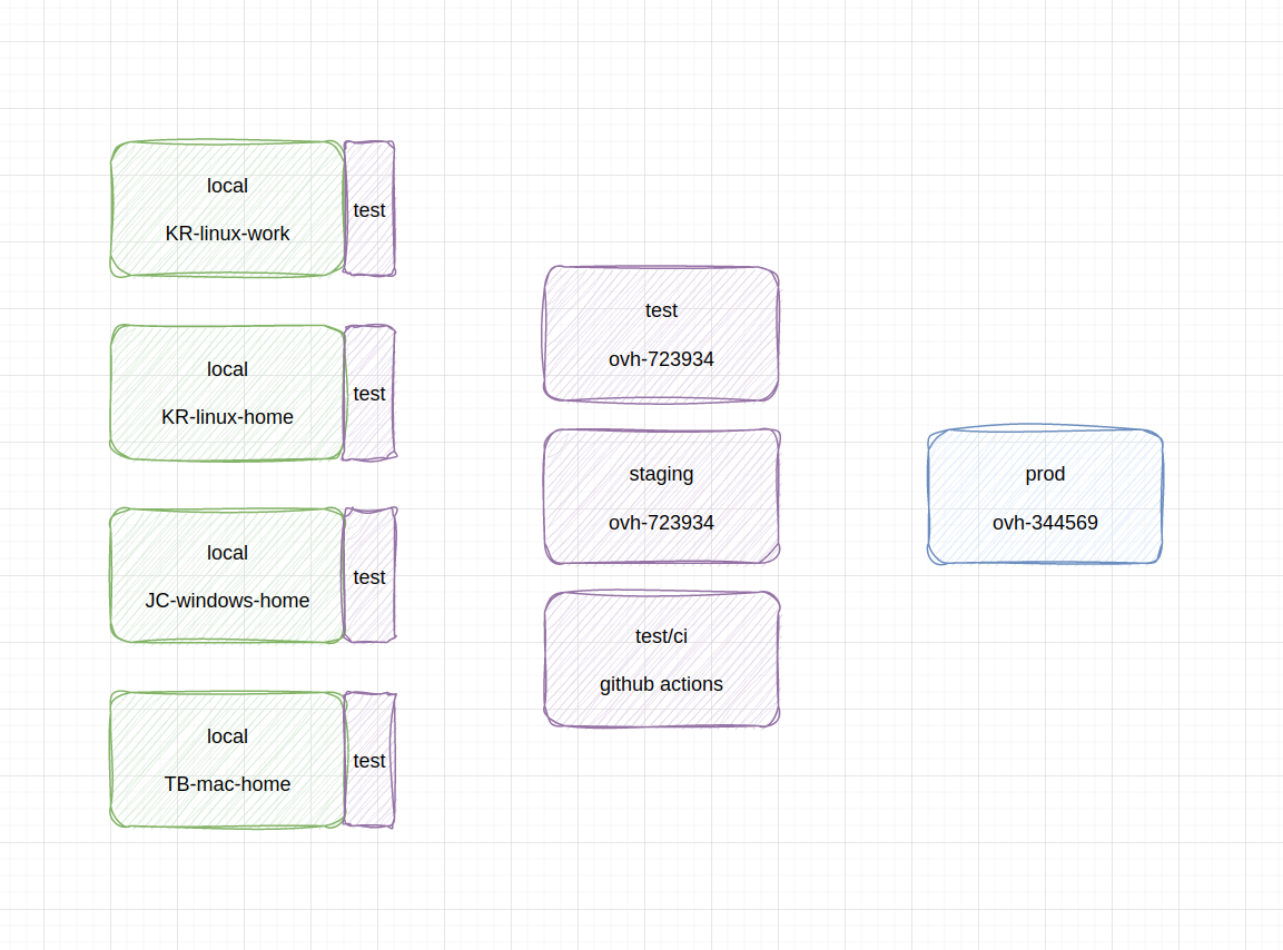 Schemat rozróżnienia środowisk