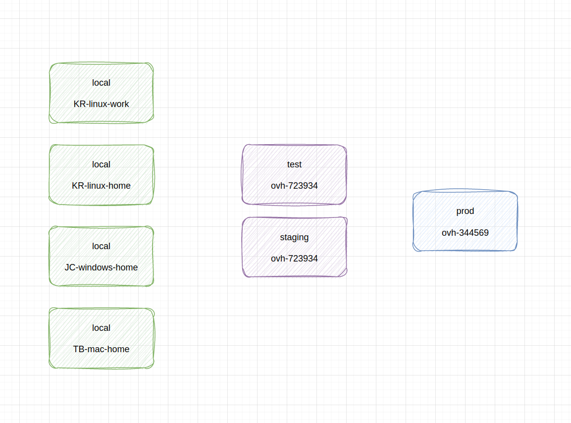 Schemat rozróżnienia środowisk