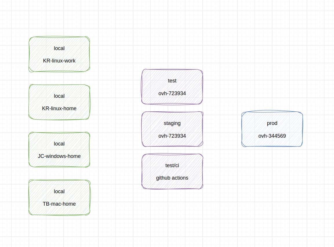 Schemat rozróżnienia środowisk