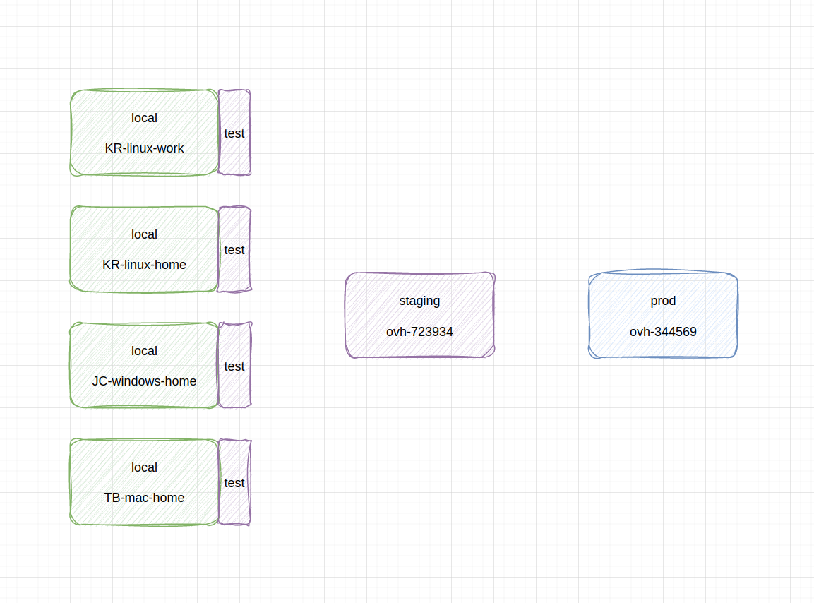 Schemat rozróżnienia środowisk