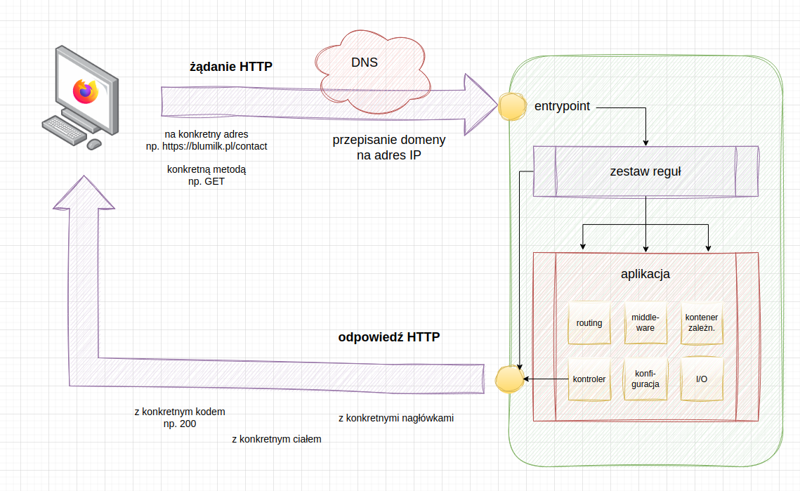 Schemat wysłania żądania i odebrania odpowiedzi HTTP