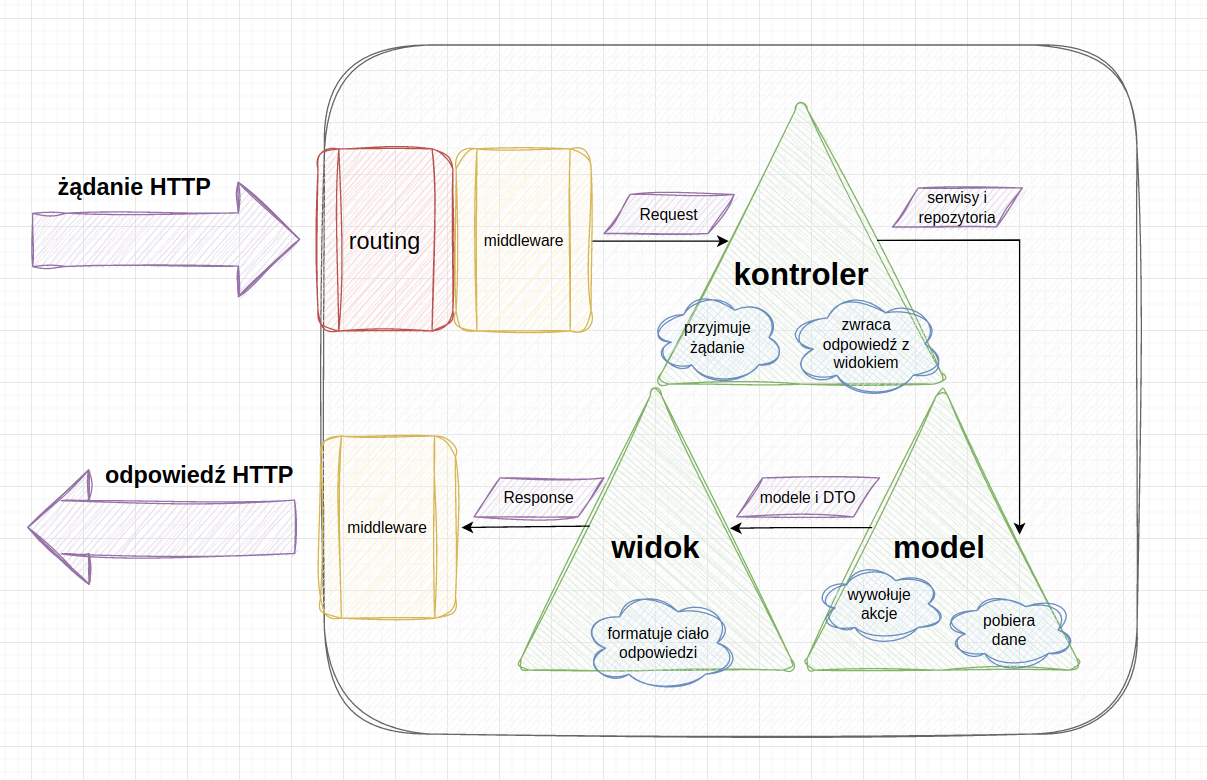 Schemat przepływu request-response w implementacji wzorca MVC