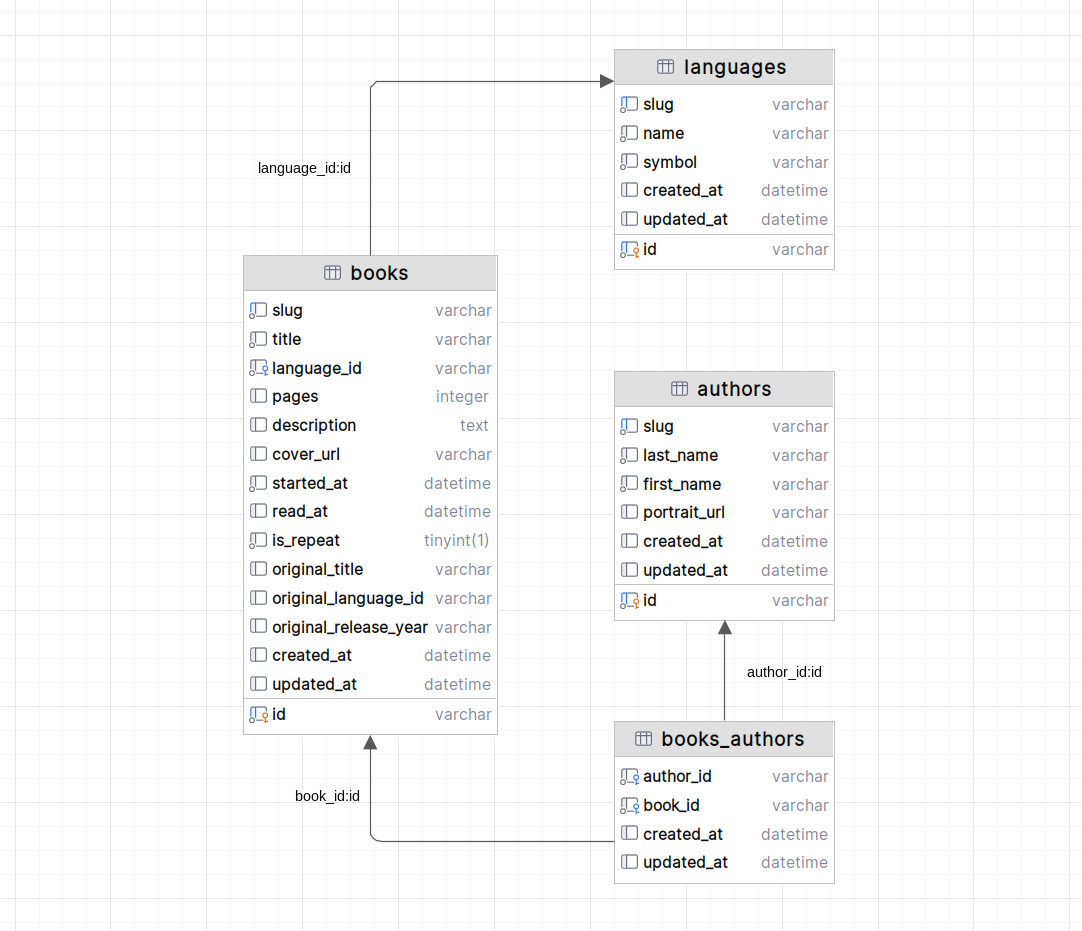schemat relacyjnej bazy danych z relacjami