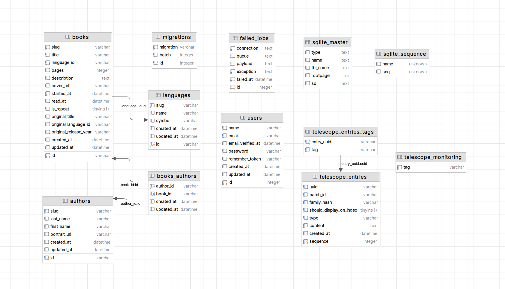schemat relacyjnej bazy danych