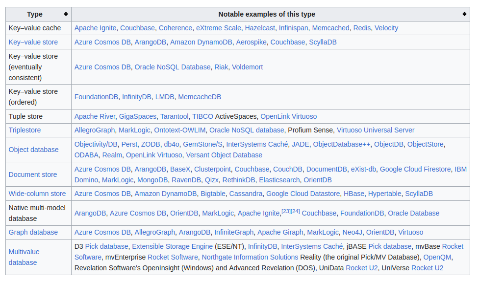 klasyfikacja noSQL-owych baz danych