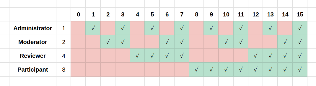 Tabela ról wedle operatora bitowego